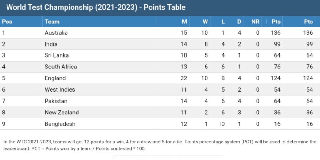 World Test Championship 2023 Points Table