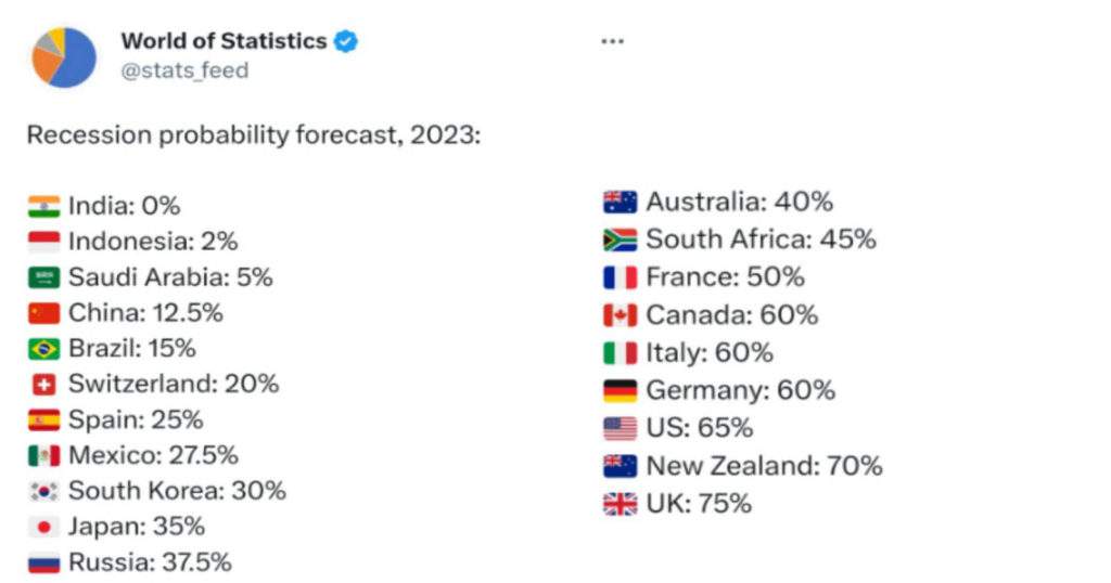 World of Statistics' list showing probability of recession in India / World of Statistics-এর তালিকায় ভারতে মন্দার সম্ভাবনা দেখানো হয়েছে